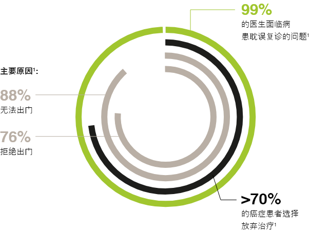 这严重影响了复诊和治疗
